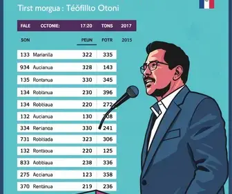 Teófilo Otoni votação 1º turno 2026